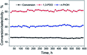 Graphical abstract: Continuously efficient hydrodeoxygenation of glycerol into 1,3-propanediol over Pt/WOx/beta catalysts