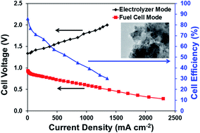 Graphical abstract: Bidirectional energy & fuel production using RTO-supported-Pt–IrO2 loaded fixed polarity unitized regenerative fuel cells