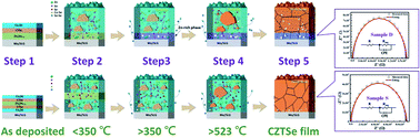 Graphical abstract: Enhanced solar cell performance of Cu2ZnSnSe4 thin films through structural control by using selenide stacked nanolayers in a non-toxic selenium atmosphere