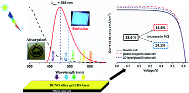 Graphical abstract: BCNO silica gel-based green transparent and efficient luminescent downshifting layer for Si solar cells