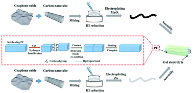 Graphical abstract: A highly flexible and self-healable rechargeable fibrous Zn–MnO2 battery