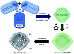 Graphical abstract: Metal–organic framework mediated nickel doped copper ferrite for superior lithium storage