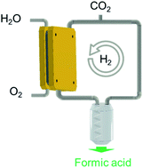 Graphical abstract: Selective electrochemical reduction of CO2 to formic acid in a gas phase reactor with by-product recirculation