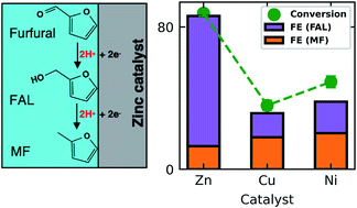 Graphical abstract: Zinc-electrocatalyzed hydrogenation of furfural in near-neutral electrolytes