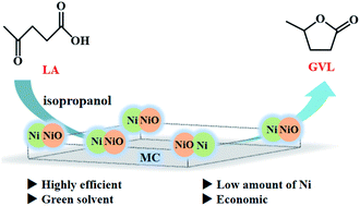 Graphical abstract: Efficient transfer hydrogenation of levulinic acid (LA) to γ-valerolactone (GVL) over Ni/NiO–MC (MC = mesoporous carbon)