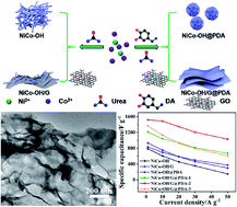 Graphical abstract: From 1D to 2D: dopamine constructed 2D NiCo-hydroxide nanosheets/graphene composites for high-performance supercapacitors