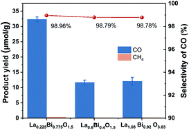 Graphical abstract: Lanthanum bismuth oxide photocatalysts for CO2 reduction to CO with high selectivity