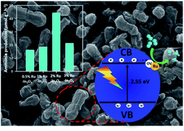 Graphical abstract: The construction of Ru-doped In2O3 hollow peanut-like structure for an enhanced photocatalytic nitrogen reduction under solar light irradiation