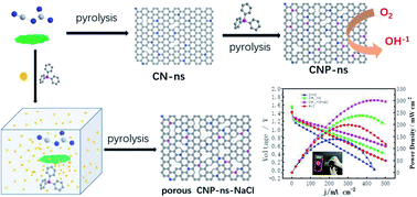Graphical abstract: Nitrogen and phosphorus co-doped ultrathin carbon nanosheets as superior cathode catalysts for Zn–air batteries
