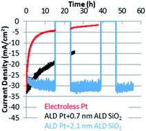 Graphical abstract: ALD Pt nanoparticles and thin-film coatings enhancing the stability and performance of silicon photocathodes for solar water splitting