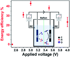 Graphical abstract: An efficient, formic acid selective CO2 electrolyzer with a boron-doped diamond cathode