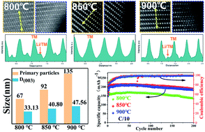 Graphical abstract: Insight into the microscopic morphology and electrochemical performance correlation mechanism upon calcination at different temperatures of a novel spherical cobalt-free 0.6Li2MnO3·0.4Li[Fe1/3Ni1/3Mn1/3]O2 cathode
