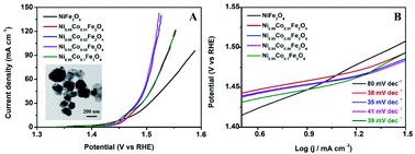 Graphical abstract: Tailoring the catalytic activity of nickel sites in NiFe2O4 by cobalt substitution for highly enhanced oxygen evolution reaction