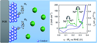 Graphical abstract: Pencil graphite rods decorated with nickel and nickel–iron as low-cost oxygen evolution reaction electrodes