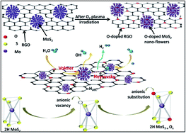 Graphical abstract: Effects of anionic substitution in molybdenum oxysulfide supported on reduced graphene oxide sheets for the hydrogen evolution reaction and supercapacitor application