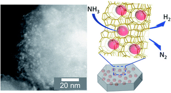 Graphical abstract: Facile synthesis of a sintering-resistant zeolite confined Ni catalyst for efficient COx-free hydrogen generation from ammonia decomposition