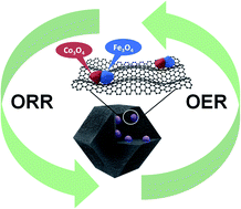Graphical abstract: Fe3O4/Co3O4 binary oxides as bifunctional electrocatalysts for rechargeable Zn–air batteries by one-pot pyrolysis of zeolitic imidazolate frameworks