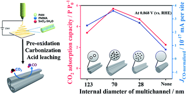 Graphical abstract: Predictable interfacial mass transfer intensification of Sn–N doped multichannel hollow carbon nanofibers for the CO2 electro-reduction reaction