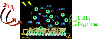 Graphical abstract: A single-stage partial oxidation of methane to methanol: a step forward in the synthesis of oxygenates