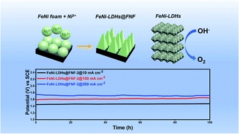 Graphical abstract: A self-supported FeNi layered double hydroxide anode with high activity and long-term stability for efficient oxygen evolution reaction