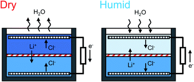 Graphical abstract: Energy harvesting by ambient humidity variation with continuous milliampere current output and energy storage