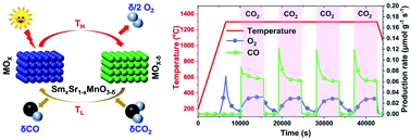 Graphical abstract: Sr-doped SmMnO3 perovskites for high-performance near-isothermal solar thermochemical CO2-to-fuel conversion