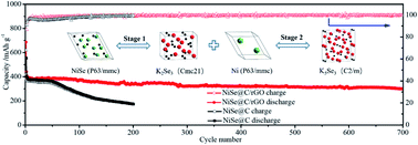 Graphical abstract: Carbon-coated NiSe nanoparticles anchored on reduced graphene oxide: a high-rate and long-life anode for potassium-ion batteries