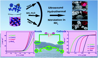 Graphical abstract: Boosting the water splitting activity of cobalt nitride through morphological design: a comparison of the influence of structure on the hydrogen and oxygen evolution reactions
