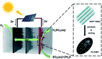 Graphical abstract: A MOF-74(Ni) derived partially oxidized Ni@C catalyst for SO2 electro-oxidation integrated with solar driven hydrogen evolution