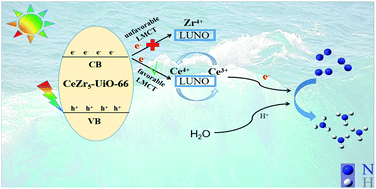Graphical abstract: Bimetallic CeZr5-UiO-66 as a highly efficient photocatalyst for the nitrogen reduction reaction