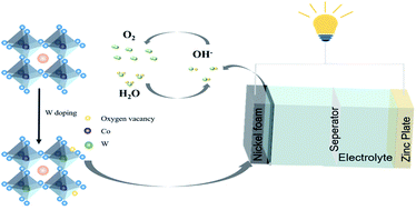 Graphical abstract: B-site W ion-doped La0.5Sr0.5Co1−xWxO3−δ perovskite nanofibers with defects as bifunctional oxygen catalysts for rechargeable zinc-air batteries