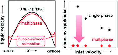 Graphical abstract: Bubble-induced convection stabilizes the local pH during solar water splitting in neutral pH electrolytes