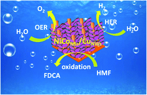 Graphical abstract: Construction of a hierarchically structured, NiCo–Cu-based trifunctional electrocatalyst for efficient overall water splitting and 5-hydroxymethylfurfural oxidation