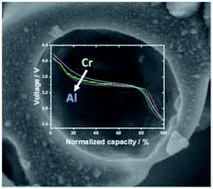 Graphical abstract: A dual vanadium substitution strategy for improving NASICON-type cathode materials for Na-ion batteries