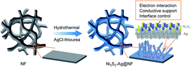 Graphical abstract: The rational design of Ni3S2 nanosheets–Ag nanorods on Ni foam with improved hydrogen adsorption sites for the hydrogen evolution reaction