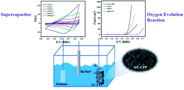 Graphical abstract: Cobalt pyrophosphate (Co2P2O7) derived from an open-framework cobalt phosphite: a durable electroactive material for electrochemical energy conversion and storage application