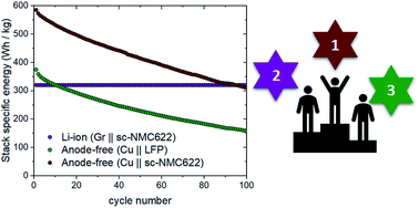 Graphical abstract: Application of super-concentrated phosphonium based ionic liquid electrolyte for anode-free lithium metal batteries