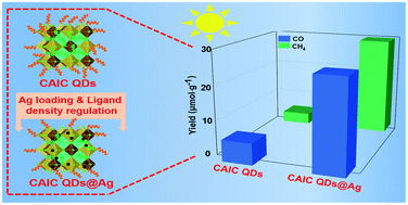 Graphical abstract: Cs2AgInCl6 double perovskite quantum dots decorated with Ag nanoparticles for photocatalytic CO2 reduction