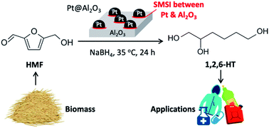 Graphical abstract: One-step hydrogenolysis of 5-hydroxymethylfurfural to 1,2,6-hexanetriol using a Pt@MIL-53-derived Pt@Al2O3 catalyst and NaBH4 in aqueous media