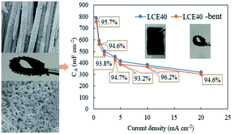 Graphical abstract: Direct laser writing of pure lignin on carbon cloth for highly flexible supercapacitors with enhanced areal capacitance