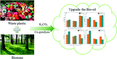 Graphical abstract: Catalytic pyrolysis of PVC and biomass using K2CO3 for HCl adsorption and upgrade of the bio-oil