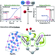 Graphical abstract: Synergetic effect of C and Ni on hydrogen release from Mg–Ni-electrochemically synthesized reduced graphene oxide based hydride