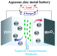 Graphical abstract: A sulfonated polyvinyl alcohol ionomer membrane favoring smooth electrodeposition of zinc for aqueous rechargeable zinc metal batteries