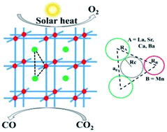 Graphical abstract: Correlating oxygen mobility with thermochemical CO2-splitting efficiency in A-site substituted manganite perovskites