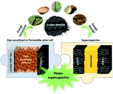 Graphical abstract: Biomass-derived carbon electrodes for supercapacitors and hybrid solar cells: towards sustainable photo-supercapacitors