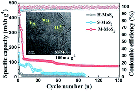 Graphical abstract: Few-layered ultra-small MoS2 nanosheet cathode for high-performance rechargeable aluminum-ion battery