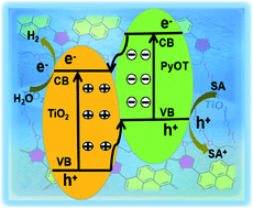 Graphical abstract: In situ C–H activation-derived polymer@TiO2 p–n heterojunction for photocatalytic hydrogen evolution