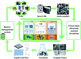 Graphical abstract: A facile freeze–thaw ultrasonic assisted circulation method of graphite flakes prepared by anode graphite from spent lithium-ion batteries for application in nanofluids