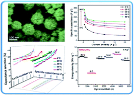 Graphical abstract: Nanowires self-assemble into β-MnO2 nanospheres to form crosslinking 3D hierarchical porous networks: with template-free fabrication and good supercapacitive performance over a broad temperature range