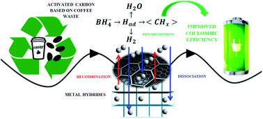 Graphical abstract: Partial inhibition of borohydride hydrolysis using porous activated carbon as an effective method to improve the electrocatalytic activity of the DBFC anode